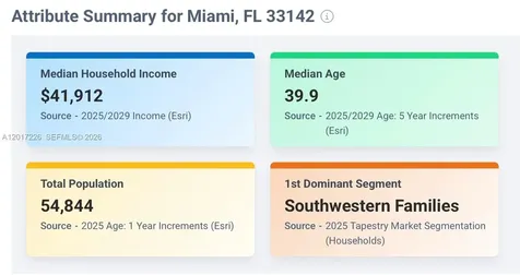2233 NW 28th Street Miami FL 33142
