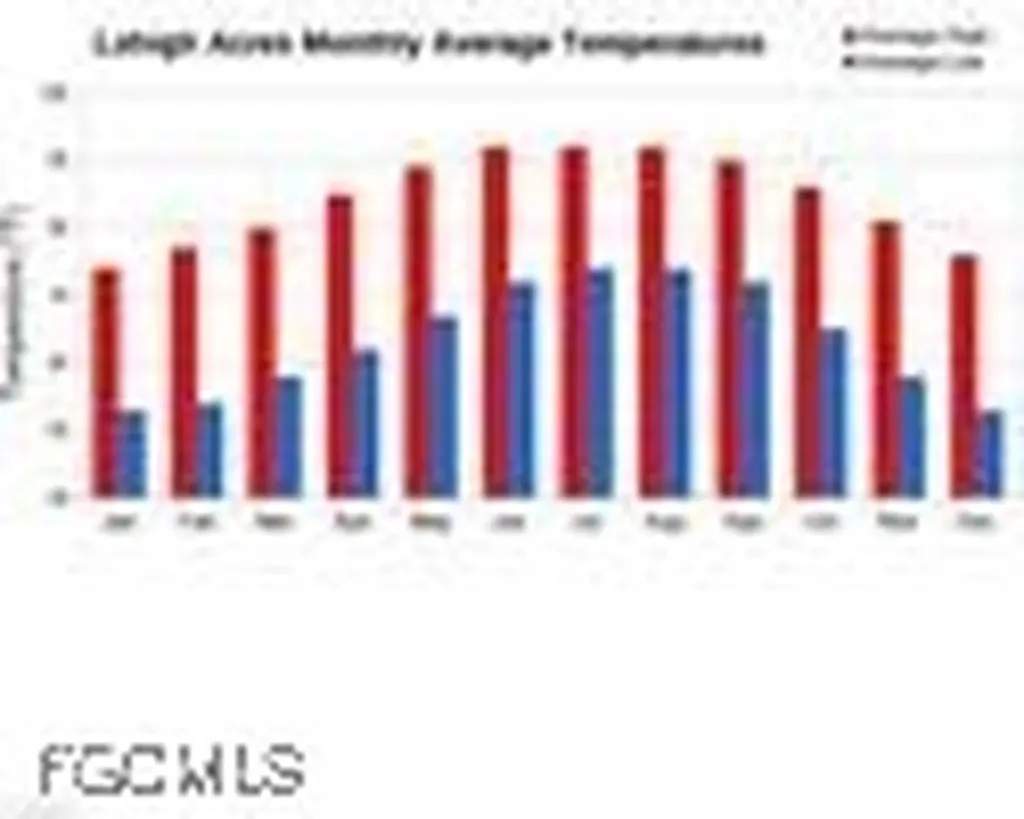 2121 Wellington Avenue Alva FL 33920