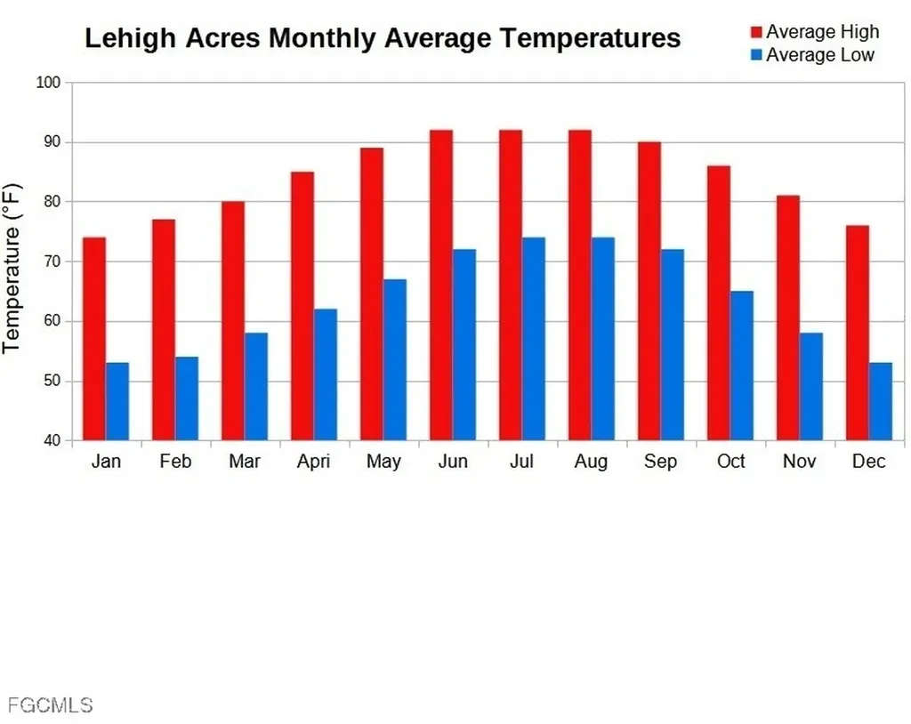 2201 Mcarthur Avenue Alva FL 33920