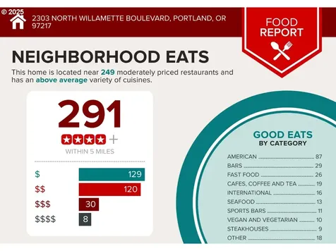 2303 N Willamette Boulevard Portland OR 97217